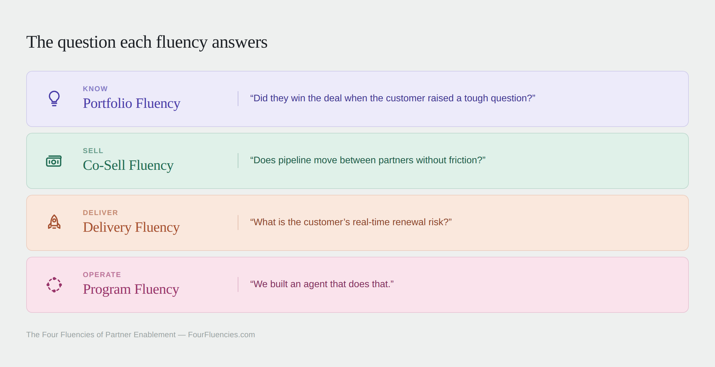 The diagnostic question each partner fluency answers, from whether a partner won the deal on a tough question to whether the program can say it built an agent for that.