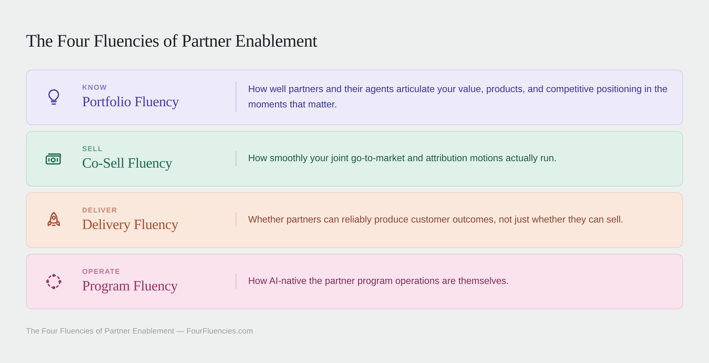 The four fluencies of partner enablement: Portfolio Fluency (know), Co-Sell Fluency (sell), Delivery Fluency (deliver) and Program Fluency (operate), each with a one-line definition.