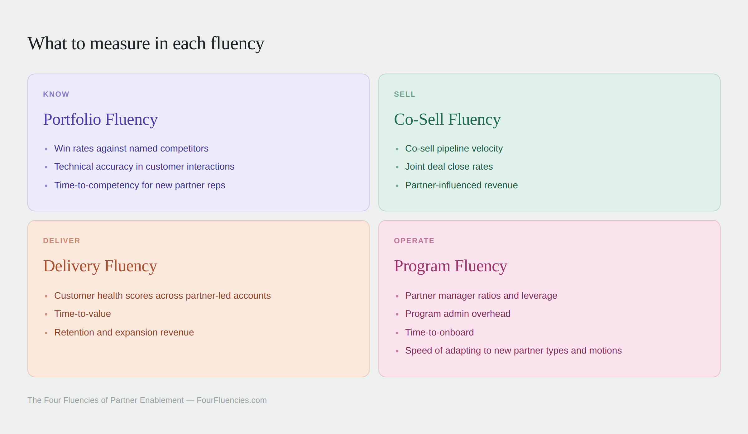 What to measure in each of the four fluencies: win rates and time-to-competency for Portfolio, pipeline velocity and partner-influenced revenue for Co-Sell, customer health and retention for Delivery, partner manager leverage and time-to-onboard for Program.